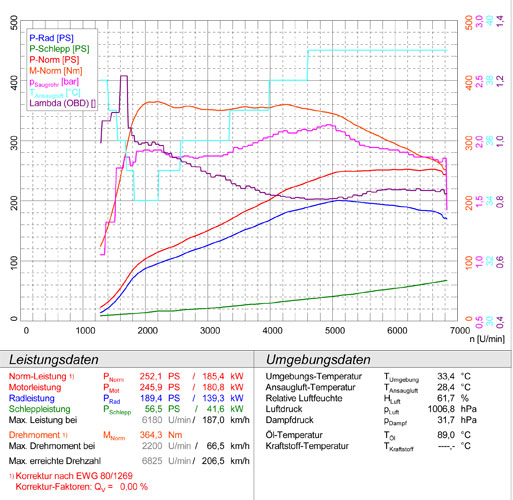 BMW E89 Z4 28i (N20 2.0l 4 cil. Turbo - 245 Hp) 2011 -> 2016