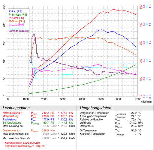 Con l'impianto di scarico completo Supersprint i cv salgono a 240 e la coppia a quasi 330 nm