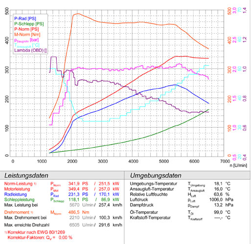 AUDI RS3 8P Sportback QUATTRO 2.5 TFSI (340 Hp) 2011 -> 2015(Impianto Ø76mm)