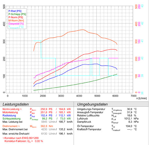 RANGE ROVER SPORT 4.4i V8 (Motore Ford / Jaguar - 299 Hp) 2005 -> 2009