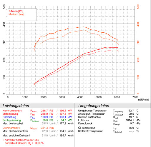 RANGE ROVER L322 4.4i V8 (306 Hp) ' 05 -> '09