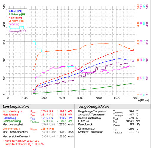 ALFA ROMEO 147 GTA 3.2i V6 (250 Hp) ' 02 ->