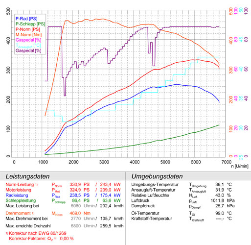 BMW F20 / F21 M135i (320 Hp) 2012 -> 2014