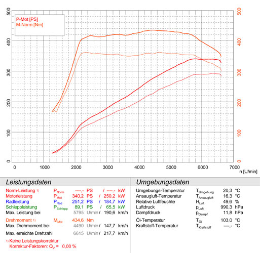 AUDI S3 8VA Sportback QUATTRO 2.0 TFSI (300 Hp) 2013 -> 2015