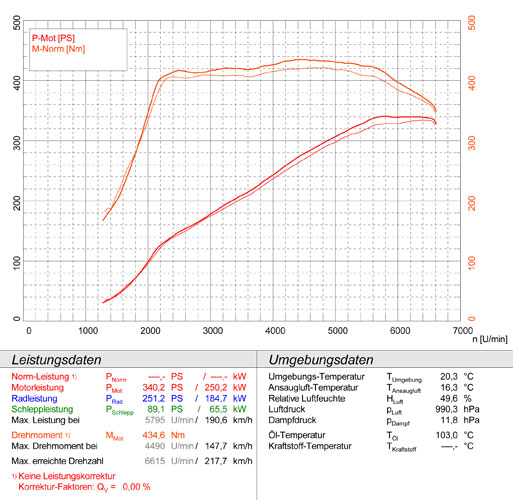 AUDI S3 8VA Sportback QUATTRO 2.0 TFSI (300 Hp) 2013 -> 2015