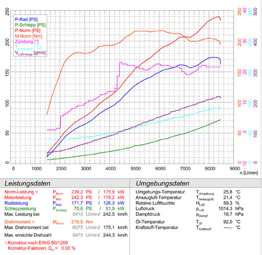 LOTUS EXIGE S Supercharged (220 Hp / 240 Hp / 260 Hp) '06 -> '11