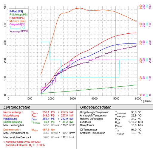 MERCEDES W210 E 55 AMG V8 (Berlina) ' 98 -> ' 01
