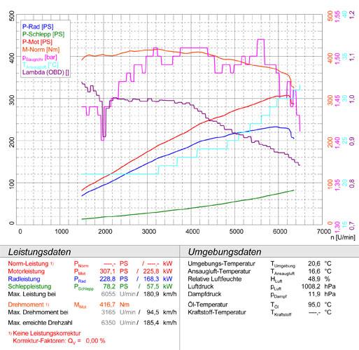 BMW F30 / F31 (Berlina-Touring) 335iX (306 Hp) 2011 -> 2015