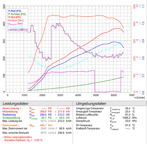 MERCEDES W176 A 45 AMG (360 Hp) 2013 ->