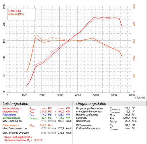 MINI F56 Cooper S 2.0T (Motore B48 - 192 Hp) '14->