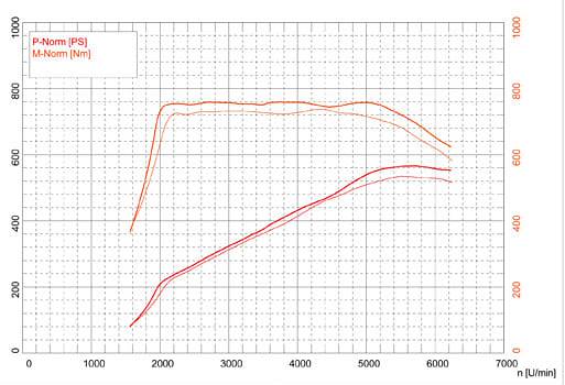 MERCEDES X166 GLS 63 AMG 5.5i Bi-Turbo V8 (585 Hp) '15 -> '19