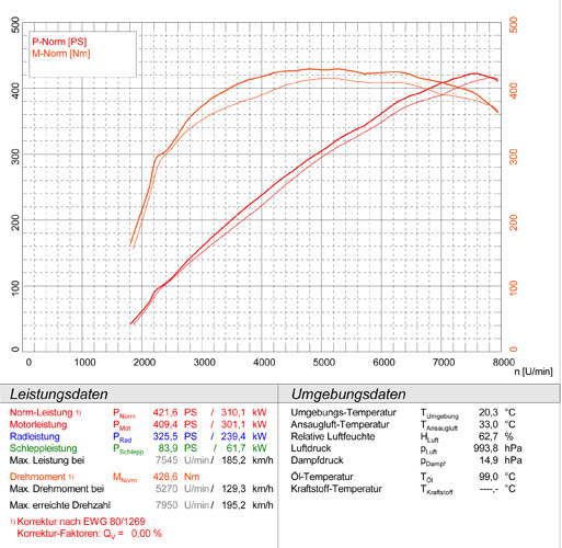 AUDI R8 Coupé 4.2i V8 (420 PS) 2007 -> 2012