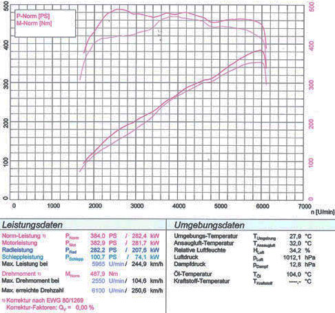 BMW E60 / E61 550i V8 (N62) (Sedan + Touring) '06 ->