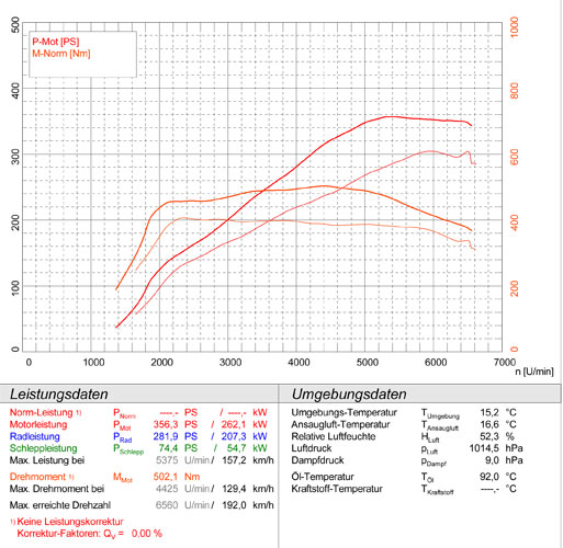 BMW E92 Coupè 335i Bi-turbo (306 PS N54 Motor) '06  -> 04/2010