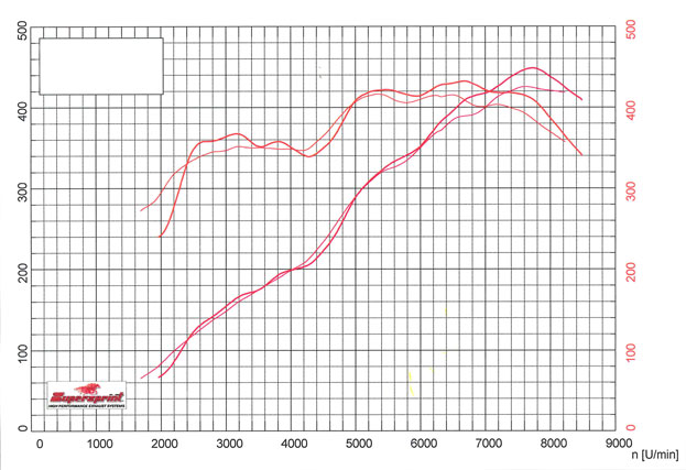 PORSCHE 997 GT3 3.6i (415 Hp) '07 -> '09