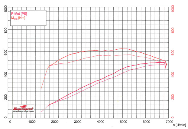 MERCEDES W221 S 63 AMG V8 (M156 - 525 Hp) 2007 -> 2010