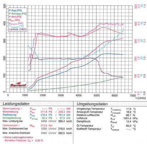 AUDI A5 F5 Sportback 2.0 TFSI (190 - 252 Hp) 2017 ->