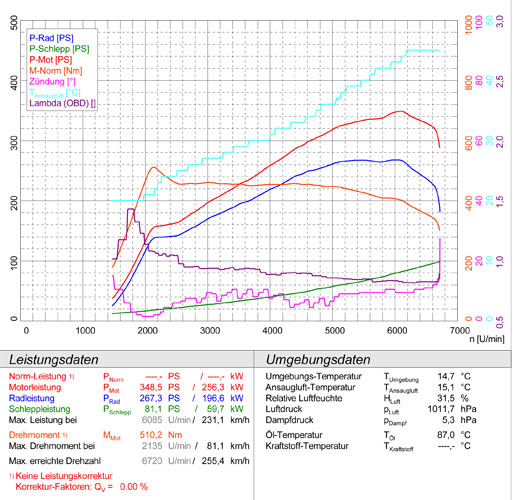 BMW E89 Z4 35is "Mille Miglia" (N54 Bi-Turbo - 340 Hp) 2010