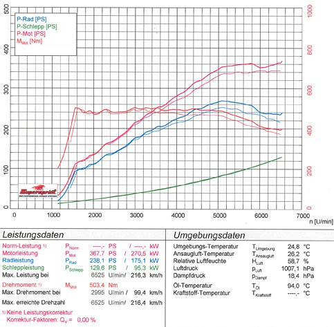 AUDI S4 Quattro Limousine 3.0 TFSi V6 (354 PS) 2016 -> 2018