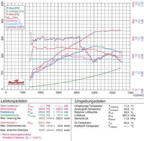AUDI S4 Quattro Avant 3.0 TFSi V6 (354 PS) 2016 -> 2018