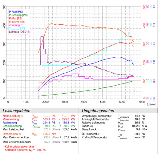 BMW E92 Coupè 335i Bi-turbo (306 Hp Motore N54) '06  -> 04/2010
