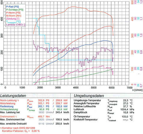 BMW E60 / E61 550i V8 (N62) (Sedan + Touring) '06 ->
