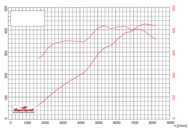 PORSCHE 997 GT3 3.6i (415 PS) '07 -> '09