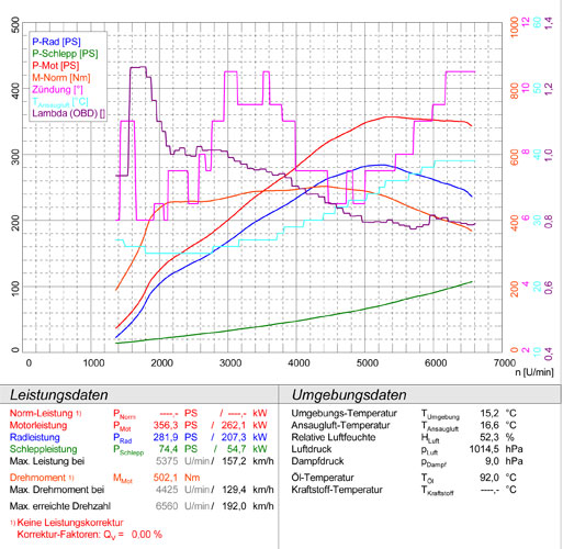 BMW E92 Coupè 335i Bi-turbo (306 Hp Motore N54) '06  -> 04/2010