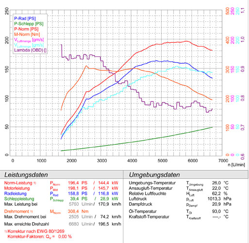 VW POLO 9N GTi / Cup 1.8T (150 PS - 180 PS) 2006 -> 2009