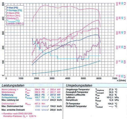 BMW E60 / E61 550i V8 (N62) (Berlina + Touring) '06 ->