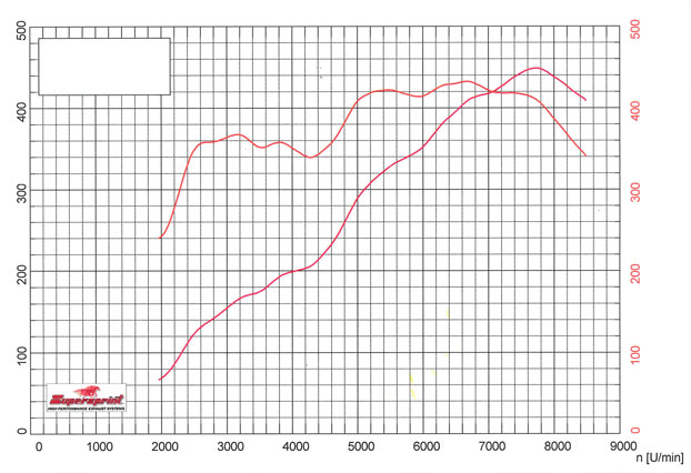 PORSCHE 997 GT3 RS 3.6i (415 Hp) '07 -> '09