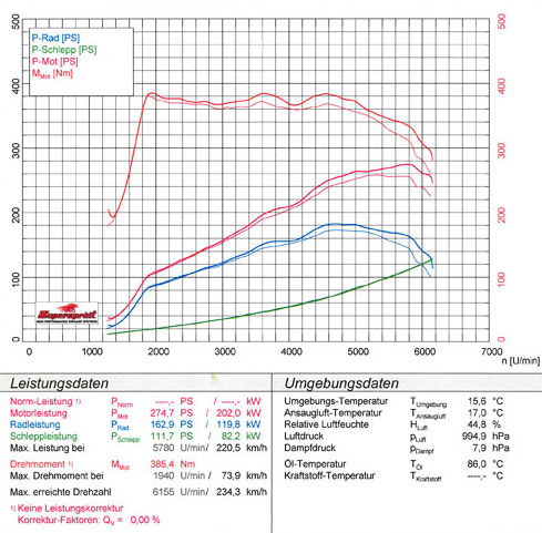 AUDI A5 F5 QUATTRO (Coupè / Cabrio) 2.0 TFSI Mild Hybrid (252 PS) 2017 ->