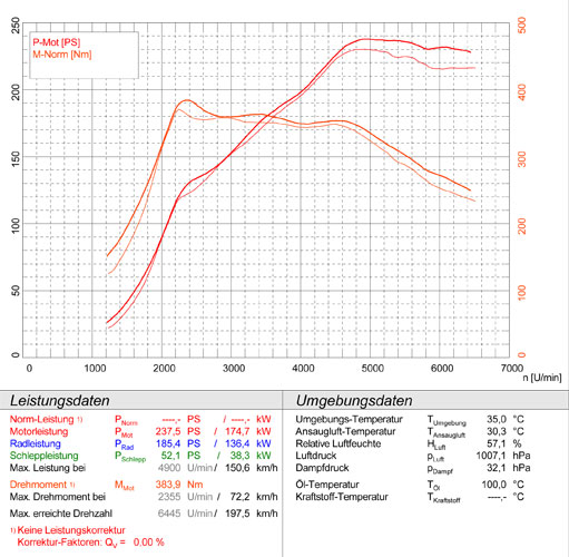 AUDI TT Mk3 Coupè/Roadster 2.0 TFSI (230 Hp) 2015->