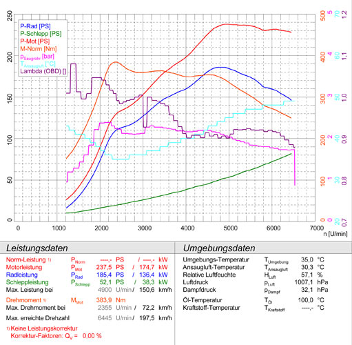 AUDI TT Mk3 Coupè/Roadster 2.0 TFSI Quattro (230 PS) 2015->