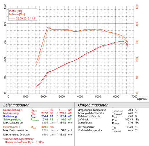 AUDI TTS Mk3 2.0 TFSI Quattro Coupè (310 PS) 2019 ->
